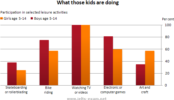 What Those Kids Are Doing - Ielts Graphs (580x330), Png Download