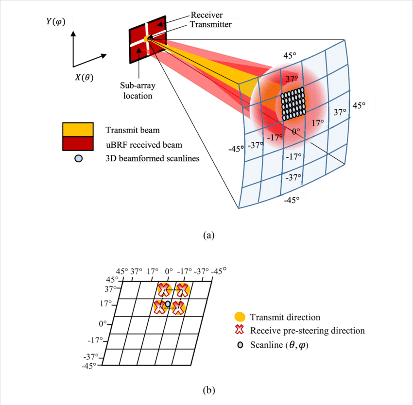 A) Diverging Transmit Beam, Μbrf Received Beam, 3d - Diagram (850x834), Png Download