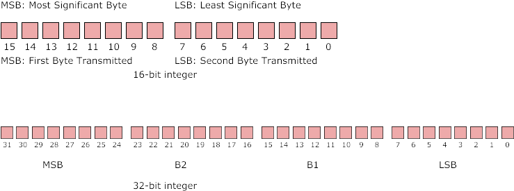 Integer Representation In Png - Byte Integer (810x310), Png Download