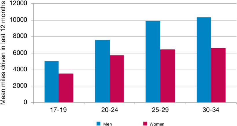 Mean Annual Car Driving Mileage Among Full Licence - Diagram (850x445), Png Download