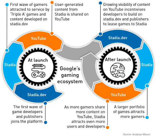 Virtuous Cycle Involving The Three Main Components - Diagram (625x552), Png Download