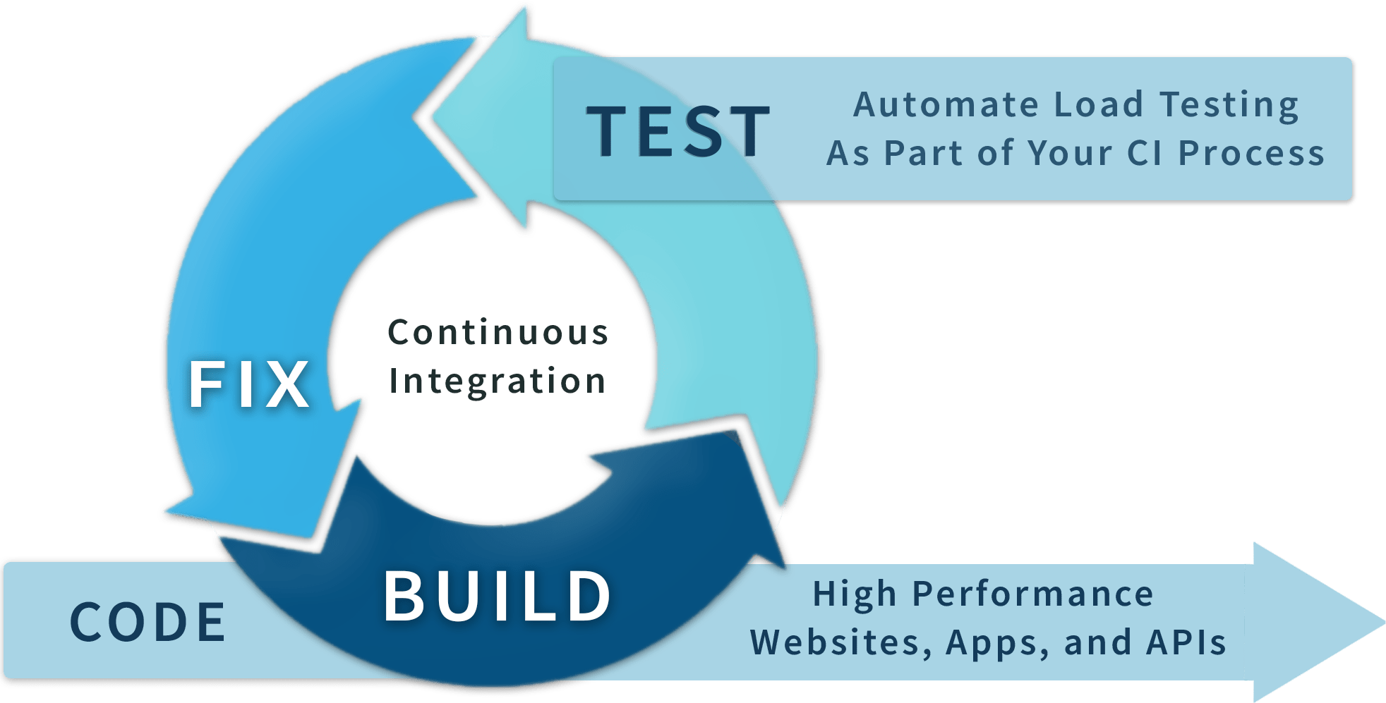 Automate Load Testing In Your Ci Pipeline - Graphic Design (1964x997), Png Download