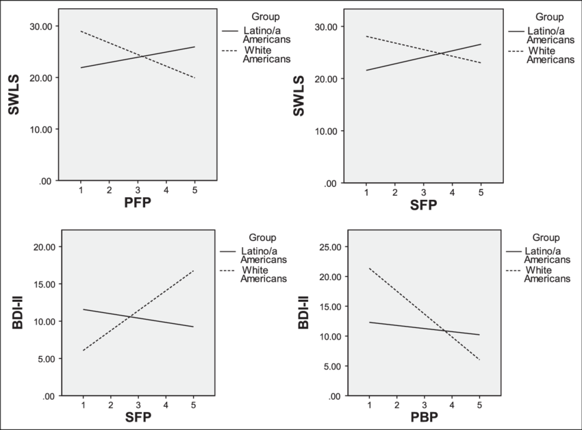 Plots Of Differential Regression Equations Of Latino/latina - Diagram (850x628), Png Download