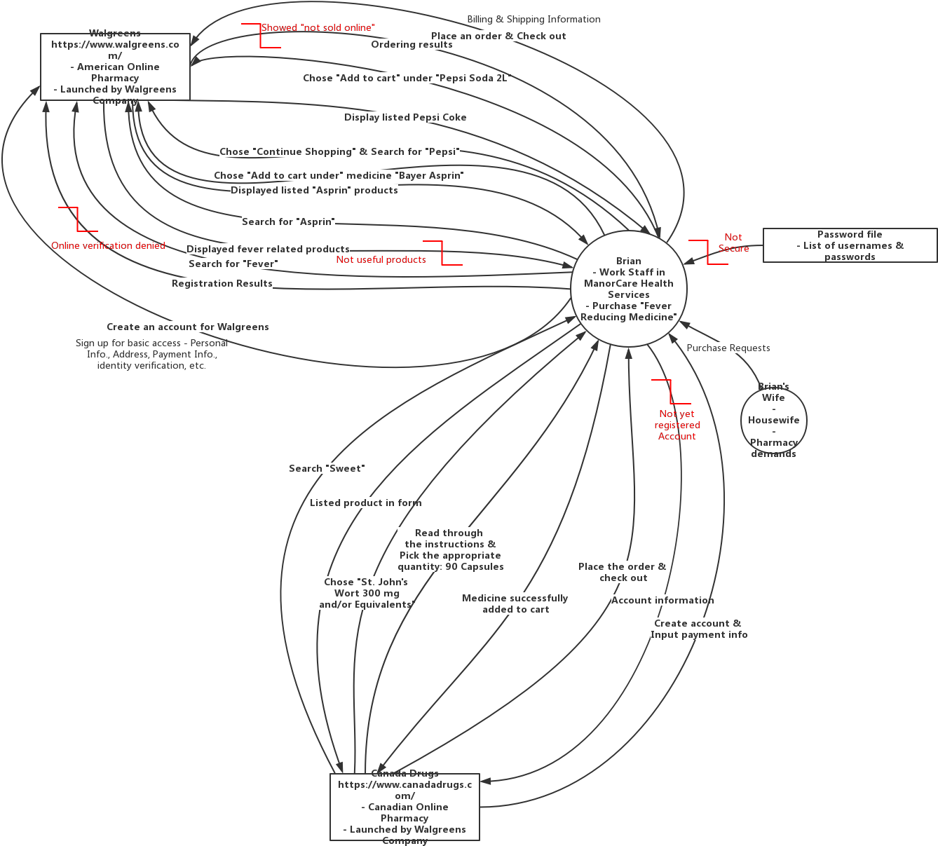 Flow Model Brian - Diagram (1632x1386), Png Download