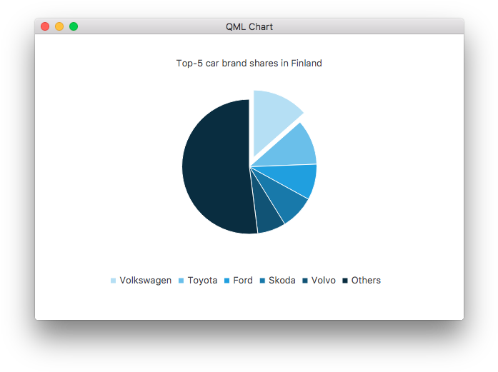{ // You Can Also Manipulate Slices Dynamically, Like - Qml Charts (712x534), Png Download