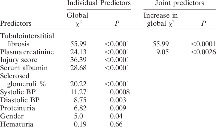 Predictors Of Survival - Number (724x429), Png Download