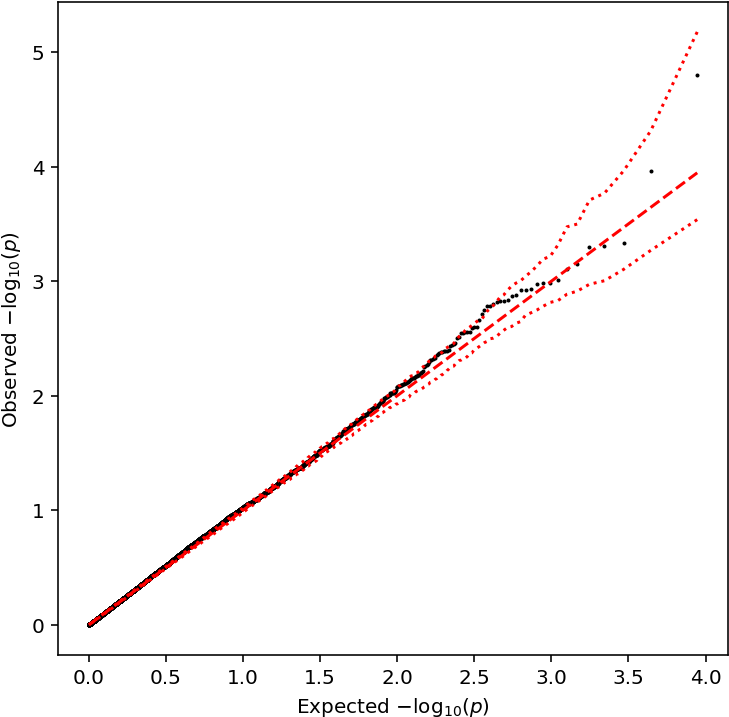 Fano Qtl Qq - Plot (759x748), Png Download