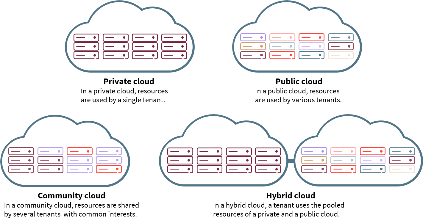 Different Deployment Models Of Cloud - Label (1423x750), Png Download